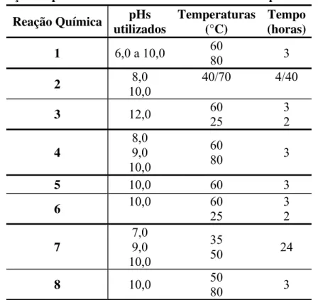 Tabela 5: Condições experimentais da síntese direta dos HDLs produzidos  Reação Química pHs  utilizados Temperaturas(°C)  Tempo (horas)  1  6,0 a 10,0  60  80  3  2  8,0  10,0  40/70  4/40  3  12,0  60  25  3 2  4  8,0 9,0  10,0  60 80  3  5  10,0 60  3  6