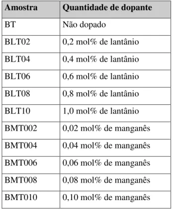 TABELA 3. 1. Codificação das amostras de acordo com o tipo e quantidade de dopante 