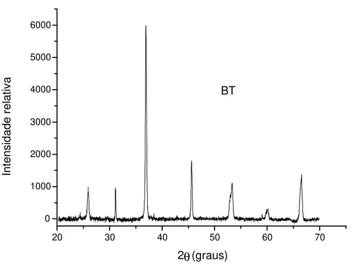 FIGURA 4. 1. Difratograma de amostra de titanato de bário hidrotérmico puro, sintetizado a 220ºC,  por 20h