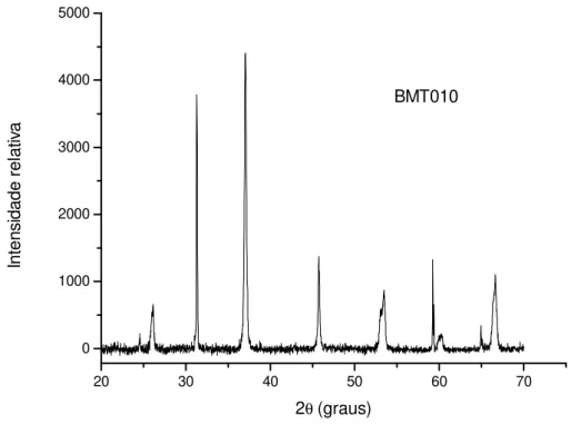 FIGURA 4. 3. Difratograma de amostra de titanato de bário hidrotérmico dopado com 0,1 mol% de  manganês, sintetizado a 220ºC, por 20h