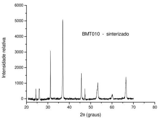 FIGURA 4. 6. Difratograma de amostra de titanato de bário hidrotérmico dopado com 0,1 mol% de  manganês, sinterizada a 1250ºC, por 5h