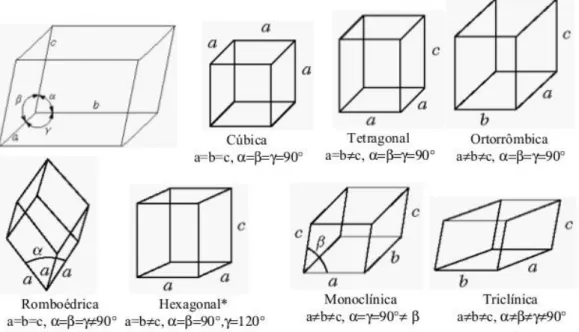 Figura 2: Representação dos sistemas cristalinos. FONTE: Adaptado de  www.fem.unicamp.br/~caram/estrutura.pdf 23 