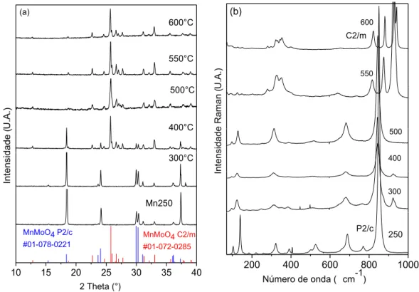 Figura 10: a) Difratogramas de Raios X e b) espectros Raman da amostra Mn250 e dos tratamentos  térmicos de 300ºC a 600ºC