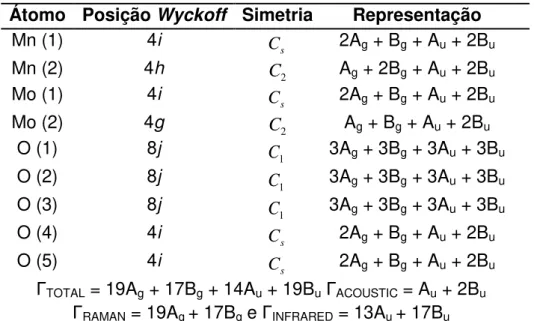 Tabela 8: Análise da teoria de grupos para o cristal de MnMoO 4  monoclínico C2/m (#12,  C 2h 3 ) 