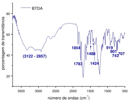 Figura 4.1.3. Espectro de FTIR do BTDA 