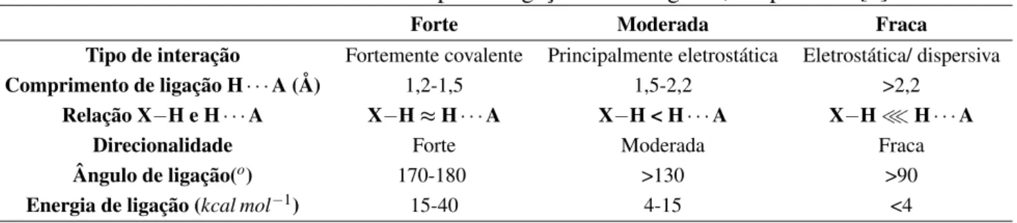 Tabela 1.1: Parâmetros referentes aos tipos de ligação de hidrogênio, adaptada de [9]