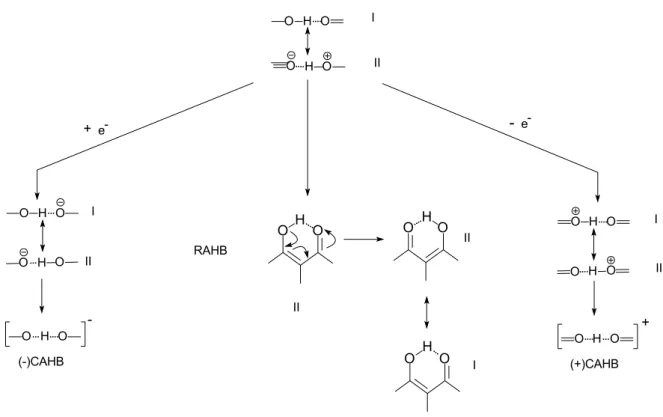 Figura 1.2: Três maneiras de se obter estruturas equivalentes partindo das estruturas de resso- resso-nância propostas para as ligações de hidrogênio fortes homonucleares, adaptada de [2]