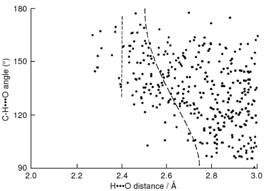 Figura 1.3: Correlação da distância H · · · O com o ângulo formado na interação C−H · · · O em cristais de carboidratos, adaptado de[3]