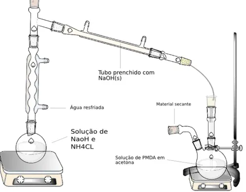 Figura 3.2: Esquema da montagem para a realização da reação de obtenção do PMNH2