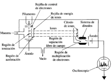 Figura 3.5: Esquema de um espectrômetro de massas por tempo de vôo (TOF), adaptada de [5]