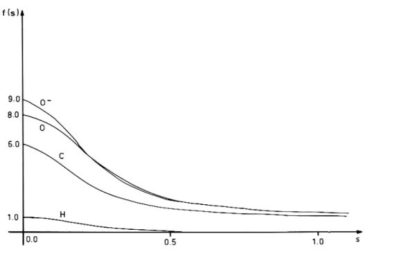 Figura 3.7: Fatores de espalhamento para diferentes átomos e íons em função de S = sinθ λ reproduzida de Luger[7].