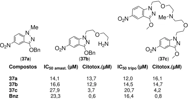 Figura 9: Resultados da aplicação das moléculas 3-alcoxi-1-alquil-5-nitroindazóis das formas  amastigota e tripomastigota do Tripanosoma cruzi 