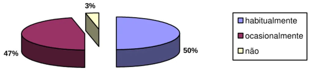 Figura 9. Percentual das respostas dadas pelos Cirurgiões-Dentistas quanto a buscar a colaboração de  outros membros da equipe