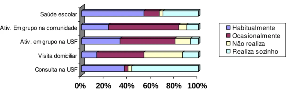 Figura  11.  Percentual  das  citações  dos  CDs  relativas  às  atividades  desenvolvidas  pelos  CDs  em  parceria com os demais profissionais