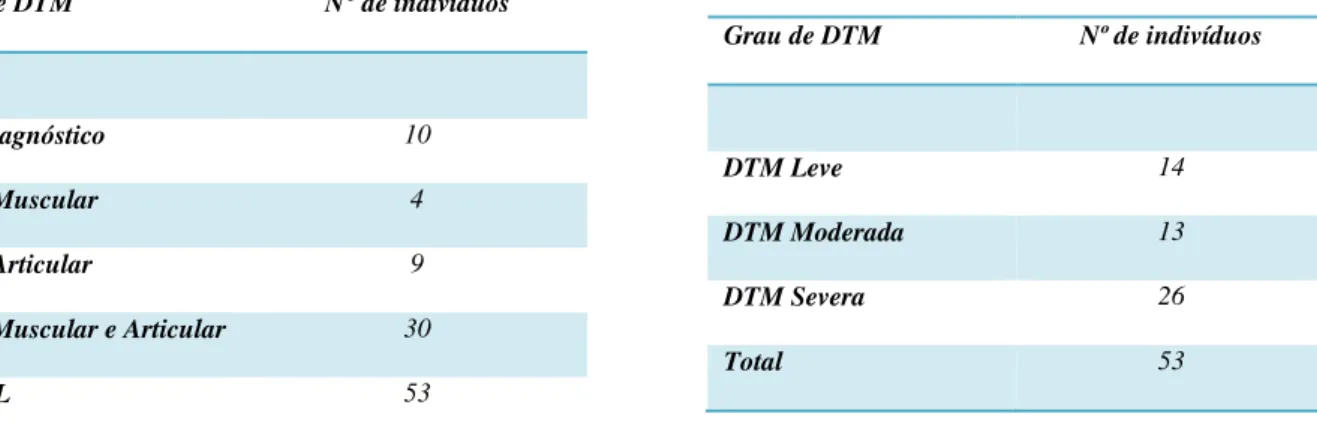 Tabela 3. Tipos de DTM pelo RDC-TMD. Amostra feminina  Tabela 4. Grau de DTM pelo Protocolo de Fonseca