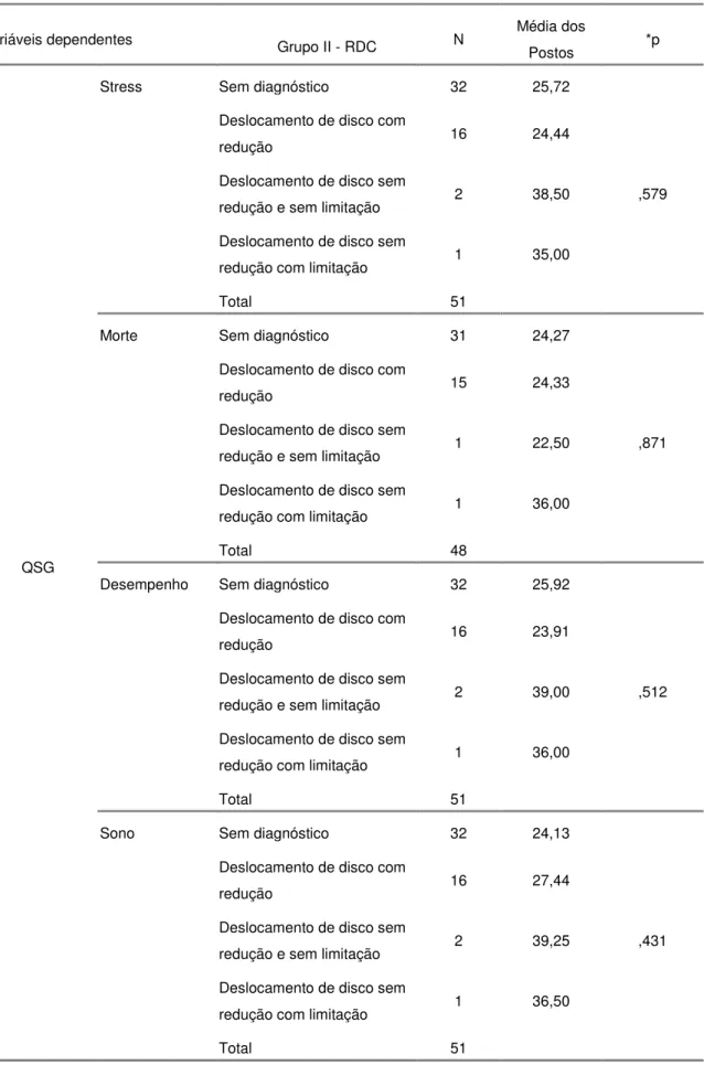 Tabela 9. Associação entre o Grupo II do RDC-TMD e os Distúrbios Psiquiátricos Menores (QSG) 