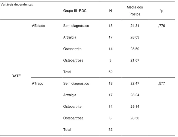 Tabela 11. Associação entre o Grupo III do RDC-TMD e Ansiedade (IDATE)   Variáveis dependentes 