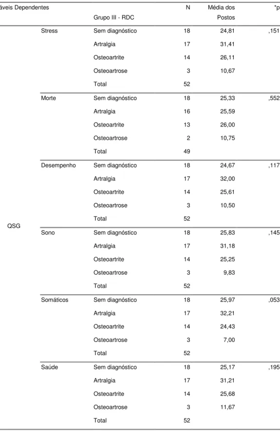 Tabela 12. Associação entre o Grupo III do RDC-TMD e Distúrbios Psiquiátricos Menores (QSG)  Variáveis Dependentes  Grupo III - RDC  N  Média dos Postos  *p  QSG 