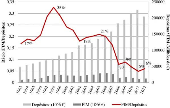 Figura 2.5 – Evolução do investimento em FIM face aos Depósitos Bancários 1 (1993-2012) 