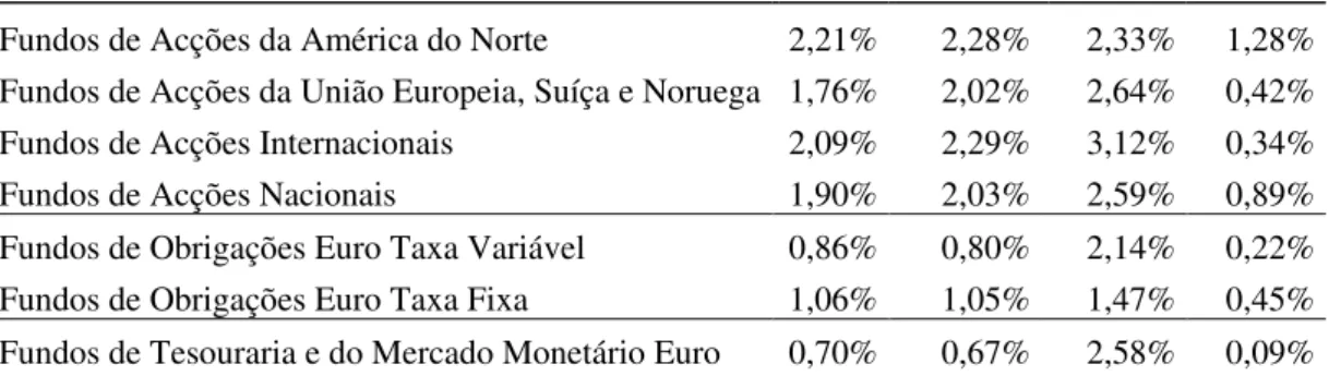 Tabela 5.3 – Custos suportados pelos fundos (em % do VLG) 6   