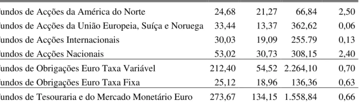 Tabela 5.8 – Dimensão dos fundos (VLG, em Milhões de €) 10