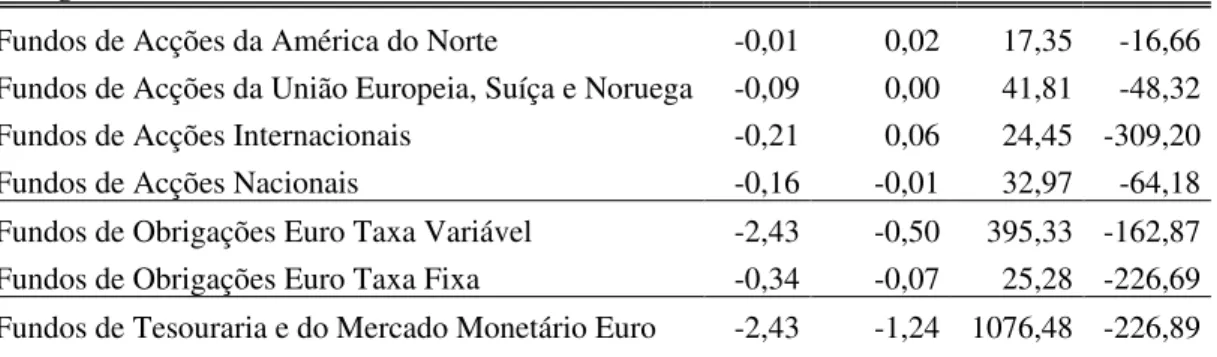 Tabela 5.9 – Fluxos Líquidos dos fundos (variação do VLG, em Milhões de €) 12