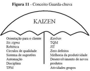 Figura 11 - Conceito Guarda-chuva 