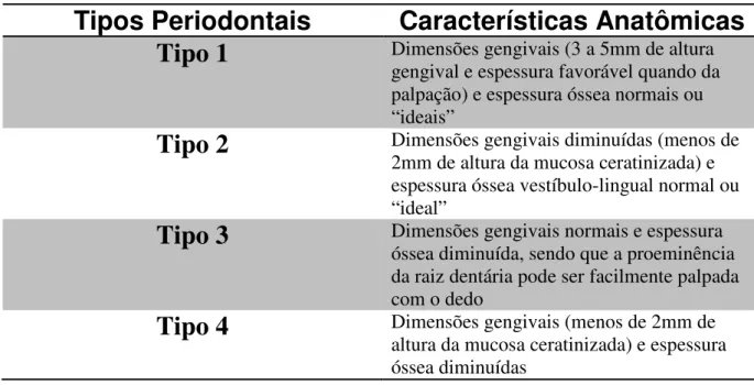 Tabela 1: Tipos Periodontais conforme risco a recessão, segundo Maynard e Wilson 27 