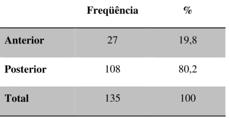 Tabela 2: Distribuição dos dentes com recessão segundo a posição.  