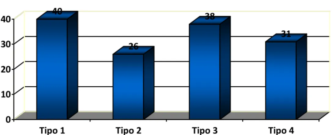 Figura 8: Distribuição da recessão gengival segundo o tipo do periodonto. 