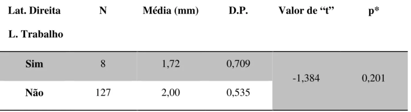 Tabela 9: Diferença da média das recessões associadas presença ou não de interferência  oclusal no lado de trabalho durante lateralidade direita