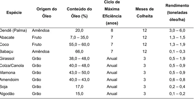 Tabela 2.3: Características de algumas culturas oleaginosas com potencial de uso energético 