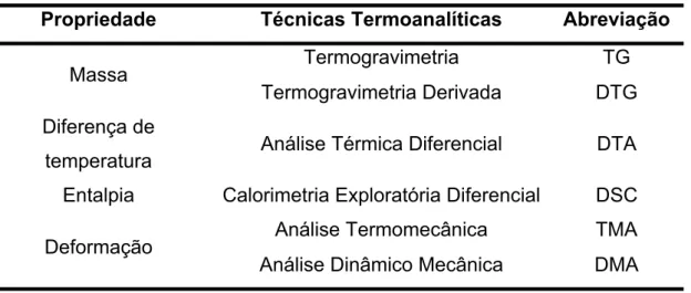 Tabela 2.4: Principais Técnicas da Análise Térmica 