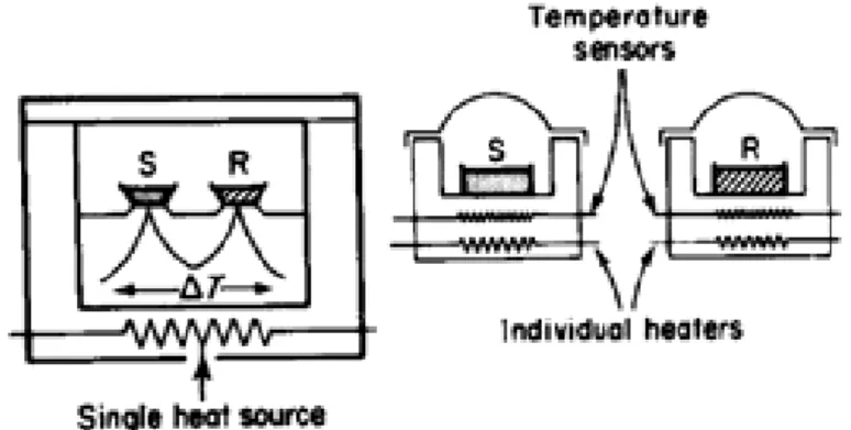 Figura 2.5: DSC com fluxo de calor e DSC com compensação de potência