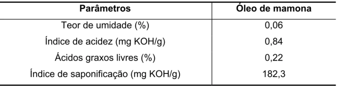 Tabela 4.1: Parâmetros físico-químicos do óleo de mamona 