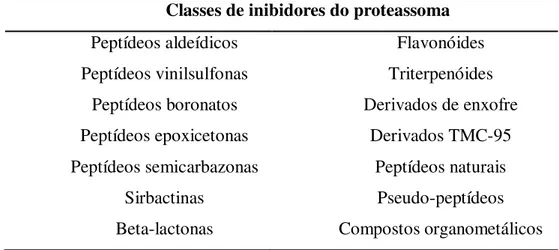 Tabela 1: Diferentes classes de inibidores do proteassoma. Fonte: adaptado de de Bettignies and Coux, 2010.