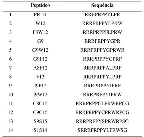 Tabela 2: Peptídeos sintetizados com suas respectivas sequências. 