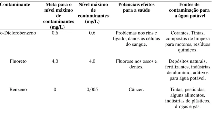 Tabela 2.1- Fontes de contaminação para a água potável e seus potenciais efeitos para a  saúde humana