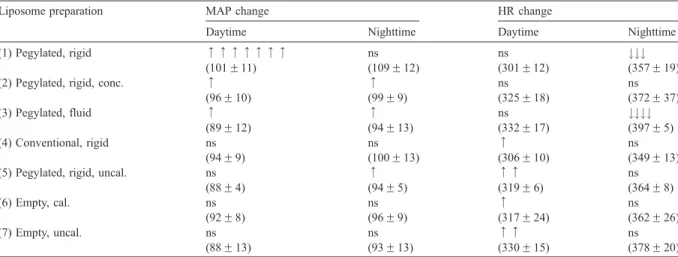 Fig. 1. Daytime (upper) and nighttime (lower) changes in MAP and HR induced by microinjection of pegylated, rigid and calibrated liposomes, containing (filled bars) or not (empty bars) 50 ng of Ang-(1-7), into the RVLM of Wistar rats