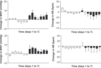 Fig. 3. Daytime (upper) and nighttime (lower) changes in MAP and HR induced by microinjection of pegylated, fluid and calibrated liposomes, containing (filled bars) or not (empty bars) 50 ng of Ang-(1-7), into the RVLM of Wistar rats