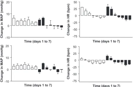 Fig. 4. Daytime (upper) and nighttime (lower) changes in MAP and HR induced by microinjection of pegylated, rigid and uncalibrated liposomes, containing (filled bars) or not (empty bars) 50 ng of Ang-(1-7), into the RVLM of Wistar rats