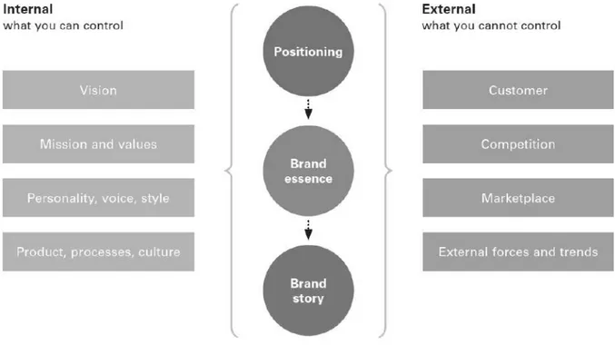 Figure 1 - Brand positioning. Adapted from “Design Brand Identity” by Wheeler, A. (2009)
