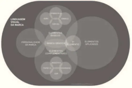 Figure 4 - Linear model presenting the generic element component for a brand language of a brand
