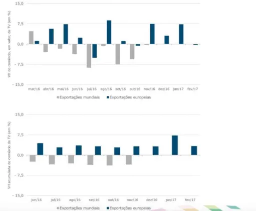 Figure 6 – Dynamic of the textile e clothing industry in the European and global markets