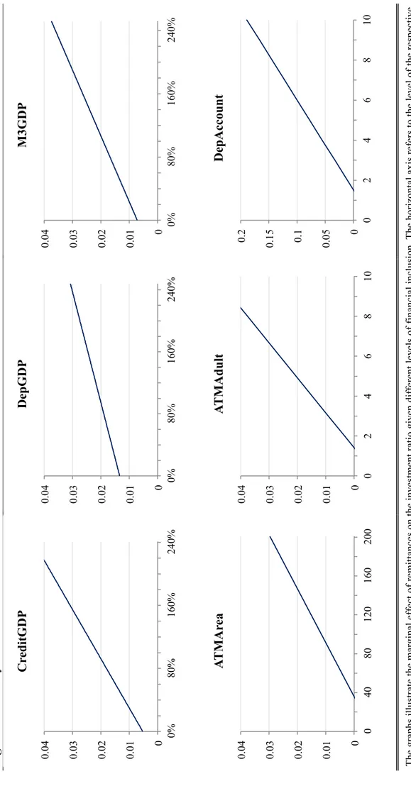 Figure 2. Elasticity of the Investment Ratio to Remittances Conditional on Financial Inclusion Variables The graphs illustrate the marginal effect of remittances on the investment ratio given different levels of financial inclusion