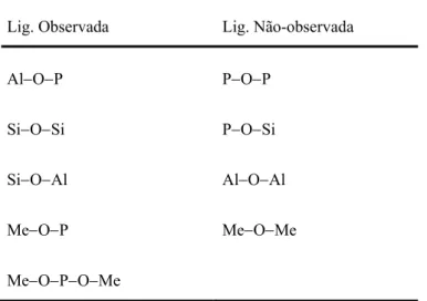 Tabela 2.2 Tipos de ligações em ALPO’s modificados por Si e Metais 