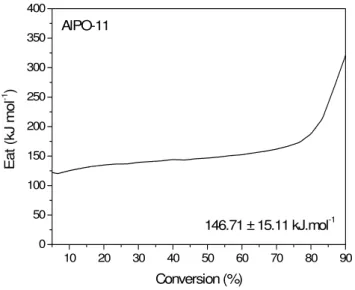 Figura 19. Energia de ativação aparente para remoção da DIPA em ALPO-11. 