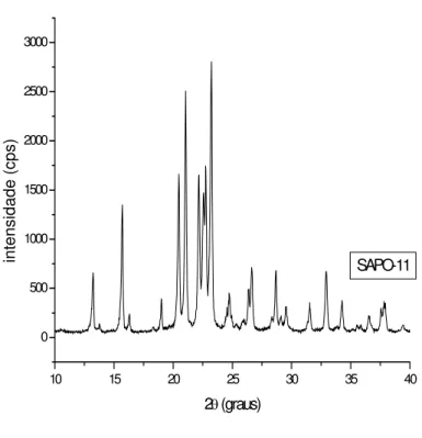 Figura 22. Análise de DRX dos sólidos obtidos durante cristalização do SAPO-11 