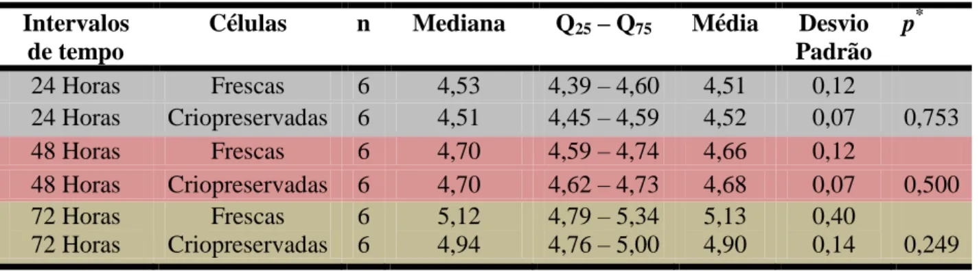 Tabela  3.  Análise  comparativa  da  adesão  e  proliferação  entre  as  células  mesenquimais  indiferenciadas  do  ligamento  periodontal  de  terceiros  molares  humanos  frescas  e  criopreservadas