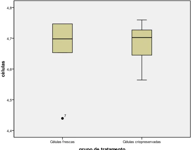 Figura  12.    Box-plot  da  análise  comparativa  da  adesão  e  proliferação  entre  as  células  mesenquimais indiferenciadas do ligamento periodontal de terceiros molares humanos frescas  e criopreservadas para o tempo de 48 horas